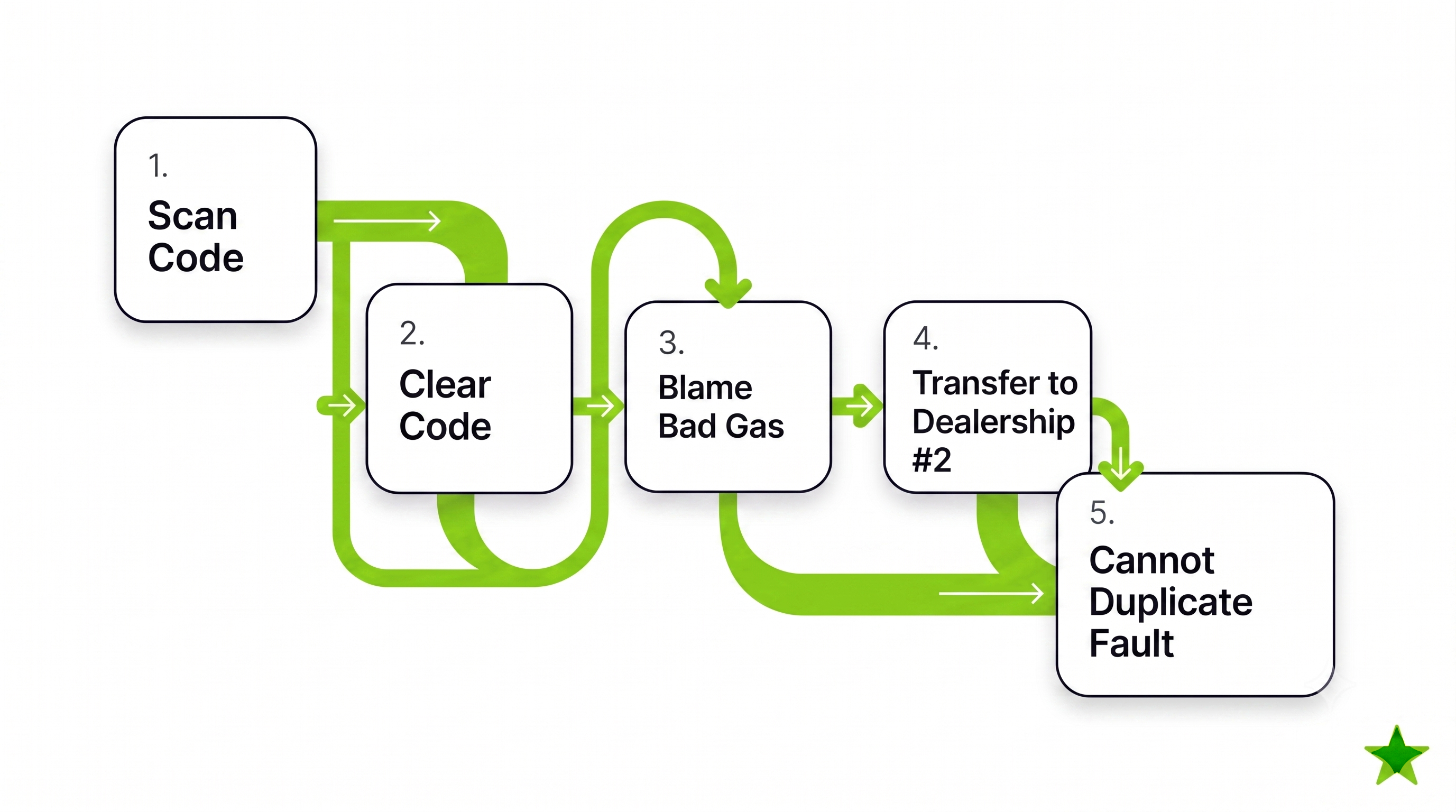 MAF Sensor Diagnostic Decision Tree Graphic